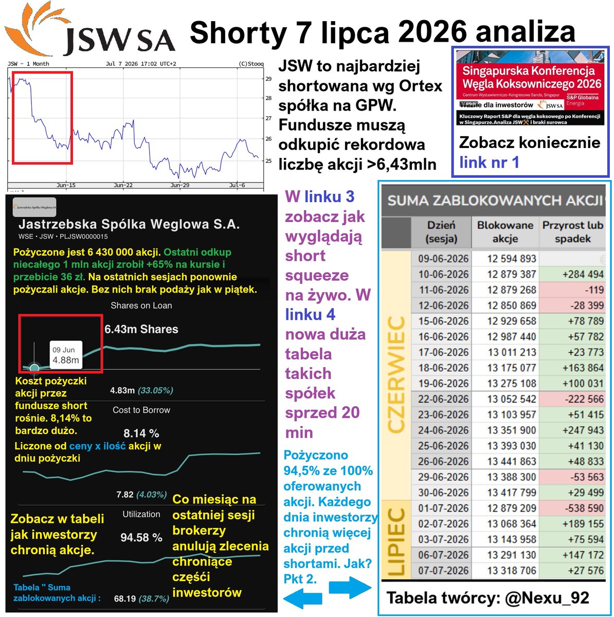 GPW_Trader2022's tweet photo. Dla inwestorów JSW⚒️. Short jest blisko 100% wyczerpania puli akcji do pożyczenia. Przekaż dalej dla zasięgów.

1. ⚠️Aktualna sytuacja wg. S&P na węglu koksowym JSW 👇
https://t.co/1UMIbUcyON

2. Wystarczy że wystawisz swoje akcje dowolnej spółki po cenie np. 5x, 10x wyższej niż aktualna. Takie akcje wędrują na giełdę i broker nie może ich pożyczyć bo są na giełdzie. To nic nie kosztuje.

3. Short squeeze spółki która Państwu pokazywałem 22 czerwca. Z listy jeszcze 4 inne go zrobiły 
https://t.co/8iT1ttiywM

4. Nowa lista spółek podobna do tej z pkt. wyżej ⬆️. Tam toczy się realna wojna na kursach. Duże wahania. Tysiące procent kosztów pożyczki. Tylko dla prawdziwych inwestorów.
https://t.co/H1WpQTYGRB

Jeżeli możesz , przekaż dalej materiał dla zasięgów. 
Kłaniam się.
🎩