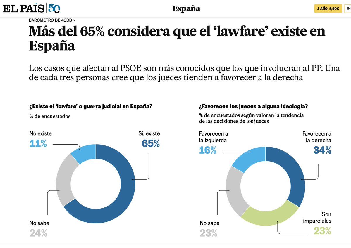 MiquelReal's tweet photo. Alguns jutges amb la toga molt fina i la cara molt dura s'escandalitzen per una enquesta que diu que la majoria de la població pensem que el "lawfare" existeix.
Deuen ser els mateixos que callen quan els seus col·legues es manifesten políticament.
Amb dos punyetes. https://t.co/EQzRn4Abi8