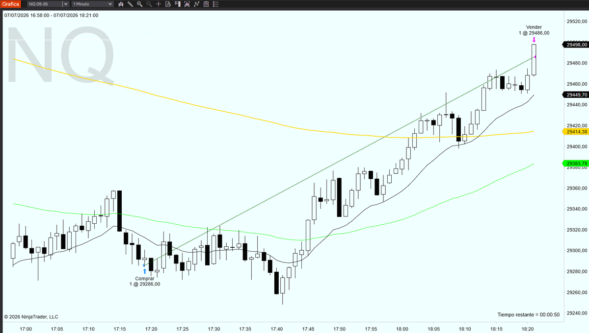 ddominguez3's tweet photo. Mi operacion de hoy 7 de JULIO. NQ +200 Puntos ($4.000). Entrada y Target que marca el INDICADOR de Zara.  #dayTrading, #NinjaTrader Puedes seguirnos en Telegram  https://t.co/ls7u0FLhNY https://t.co/Ix6eupFPTd https://t.co/O5wmraLhIT