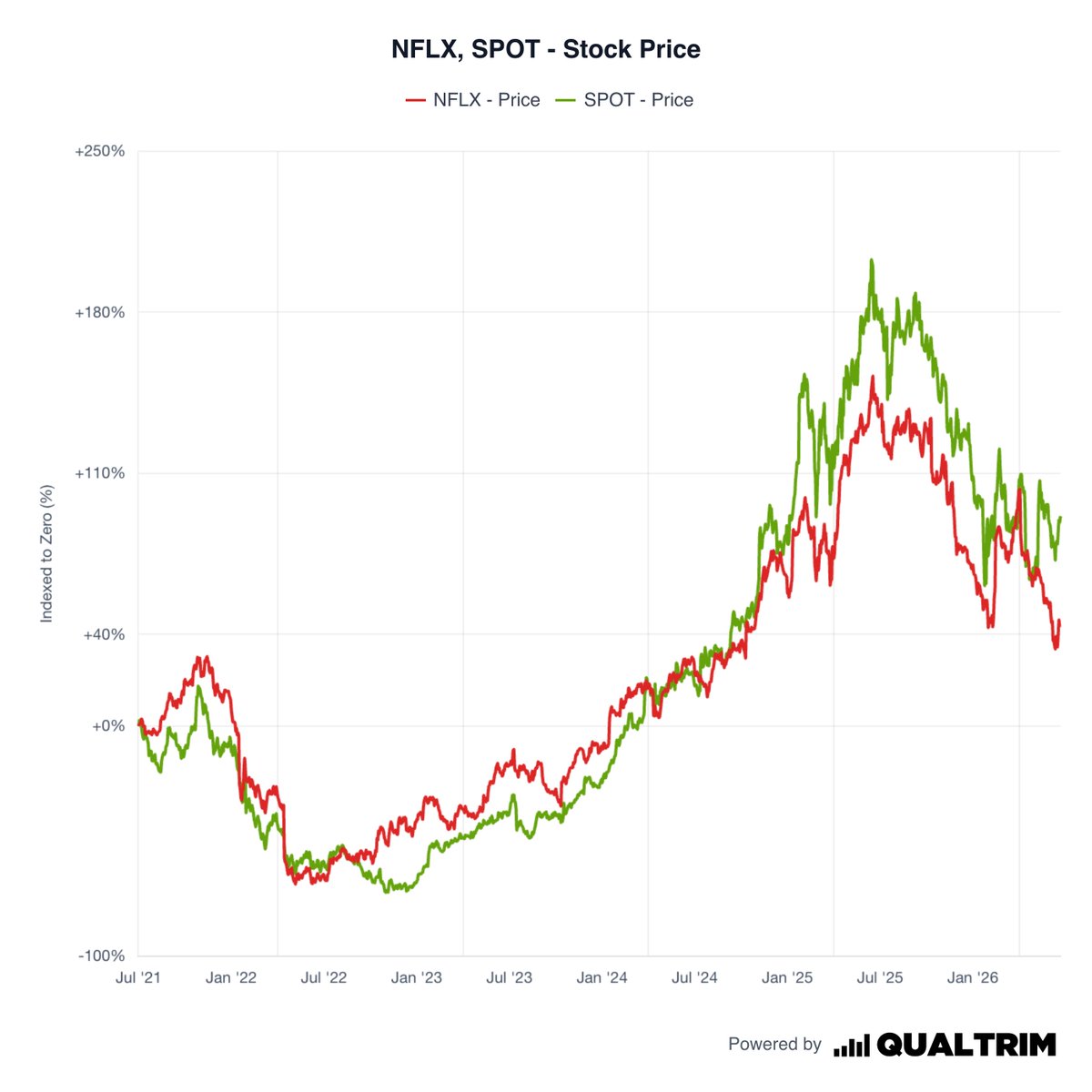 joecarlsonshow's tweet photo. Netflix is down 15% YTD
Spotify is down 15% YTD

Netflix is down 40% from it's highs
Spotify is down 35% from it's highs

Netflix high was in June of 2025
Spotify high was in June of 2025

For those that believe Netflix is only down because of fundamental issues like content, engagement, or whatever else, what is your explanation for Spotify following nearly identical trading pattern?