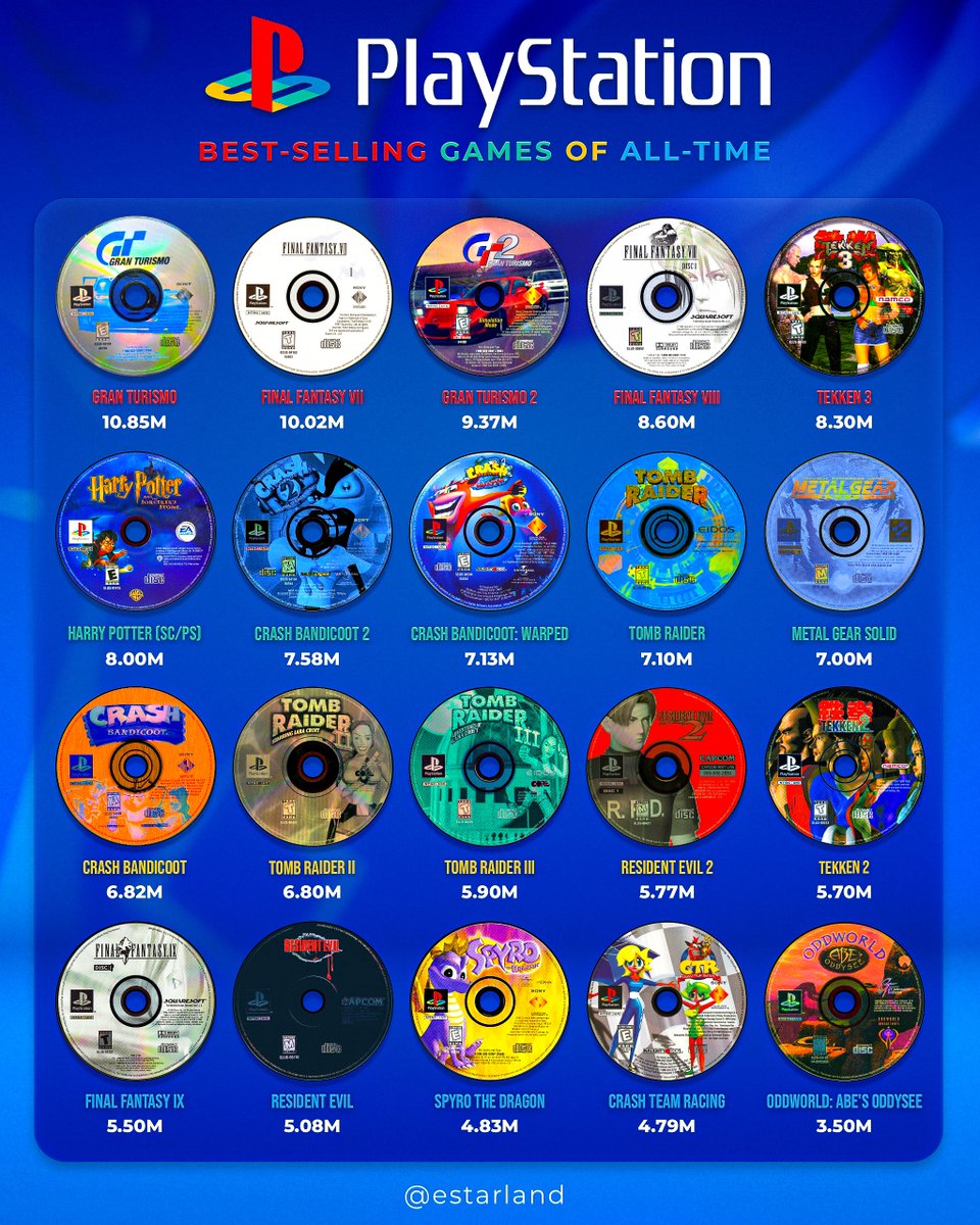 eStarland's tweet photo. The Best-Selling PS1 Games of All-Time! 💿 https://t.co/PekycEJbOK