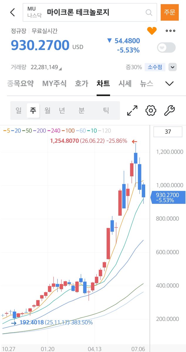 skjs1357's tweet photo. $MU 추세선 하단 + 50일선 근처 + 주봉 10선
$MRVL 추세선 하단 + 50일선 + 갭 하단 지지 + 주봉 10선 https://t.co/06Zj8vhL0L