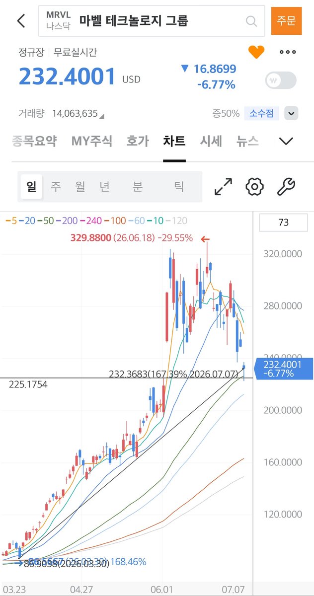 skjs1357's tweet photo. $MU 추세선 하단 + 50일선 근처 + 주봉 10선
$MRVL 추세선 하단 + 50일선 + 갭 하단 지지 + 주봉 10선 https://t.co/06Zj8vhL0L