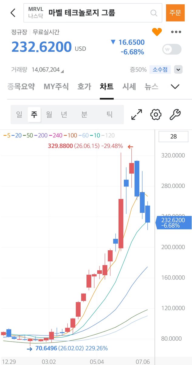 skjs1357's tweet photo. $MU 추세선 하단 + 50일선 근처 + 주봉 10선
$MRVL 추세선 하단 + 50일선 + 갭 하단 지지 + 주봉 10선 https://t.co/06Zj8vhL0L