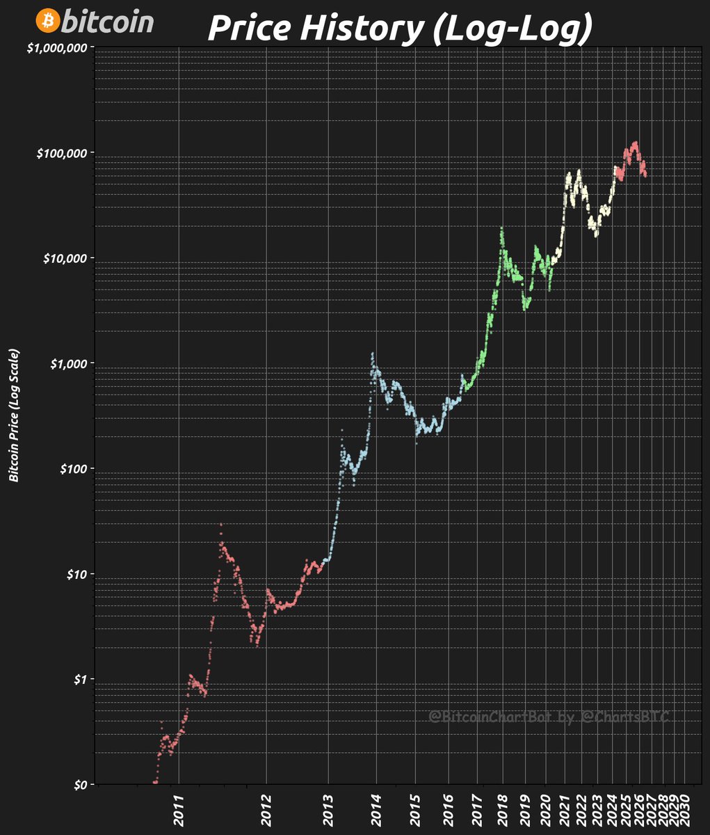 ChartsBtc's tweet photo. Price History (Log-Log) #PriceHistory #LogLog $BTC #BitcoinChartBot https://t.co/hbgvgg8M9R