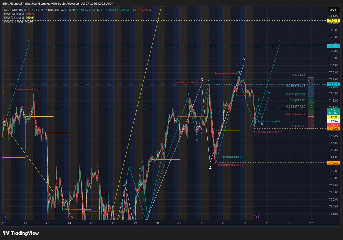 ElliottFibTraFn's tweet photo. $SPY Reposting with Updated Charts/Comment
Just now
Live Chartings

51 minutes ago

NAS100/QQQ is resetting ending/restarting minor Trading Plan above critical support of higher low double bottom that must hold. SPX500/SPY still in Wave 5 extension. Wait for Wave a, b setup in truncated double bottom of NAS100/QQQ to protect short/gain release.

Added Comment:

Follow Wave a, b, c set up to protect Wave a - profit and then Wave b to release short gain/loss in net-gain. Wave b retesting intraday lo is buy the dip for NAS100 or SPX500.