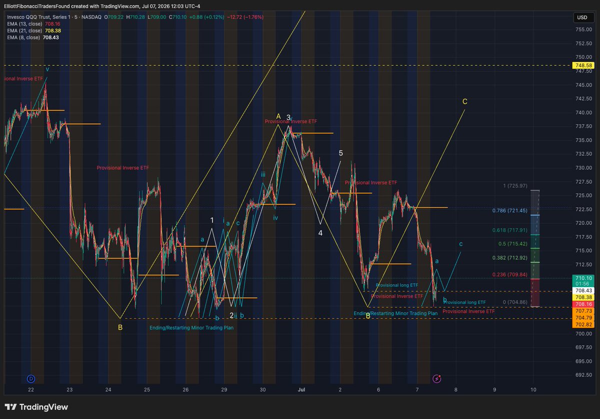 ElliottFibTraFn's tweet photo. $SPY Reposting with Updated Charts/Comment
Just now
Live Chartings

51 minutes ago

NAS100/QQQ is resetting ending/restarting minor Trading Plan above critical support of higher low double bottom that must hold. SPX500/SPY still in Wave 5 extension. Wait for Wave a, b setup in truncated double bottom of NAS100/QQQ to protect short/gain release.

Added Comment:

Follow Wave a, b, c set up to protect Wave a - profit and then Wave b to release short gain/loss in net-gain. Wave b retesting intraday lo is buy the dip for NAS100 or SPX500.