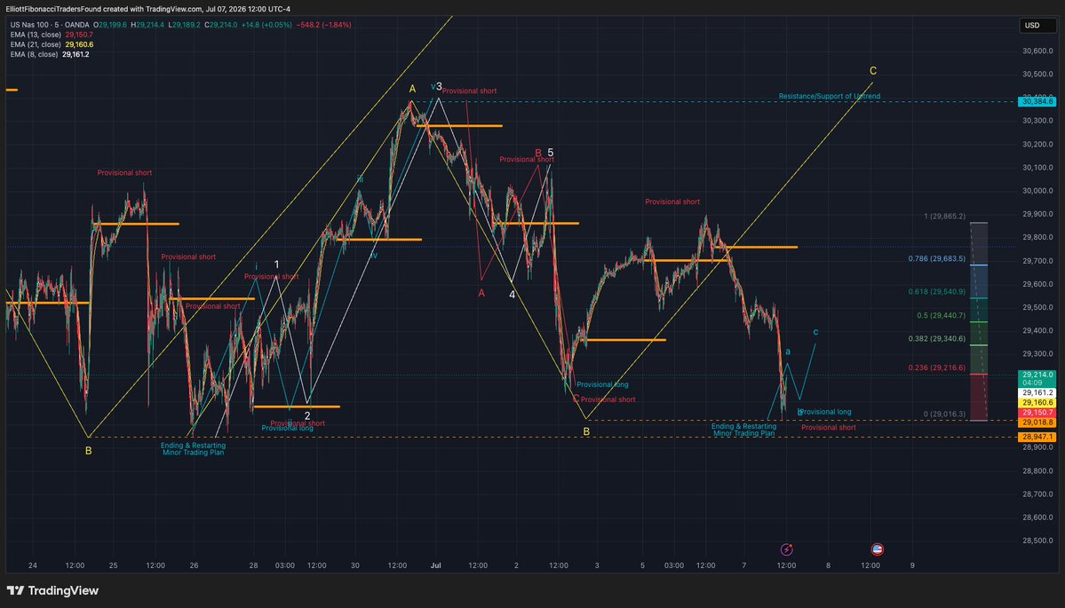 ElliottFibTraFn's tweet photo. $SPY Reposting with Updated Charts/Comment
Just now
Live Chartings

51 minutes ago

NAS100/QQQ is resetting ending/restarting minor Trading Plan above critical support of higher low double bottom that must hold. SPX500/SPY still in Wave 5 extension. Wait for Wave a, b setup in truncated double bottom of NAS100/QQQ to protect short/gain release.

Added Comment:

Follow Wave a, b, c set up to protect Wave a - profit and then Wave b to release short gain/loss in net-gain. Wave b retesting intraday lo is buy the dip for NAS100 or SPX500.