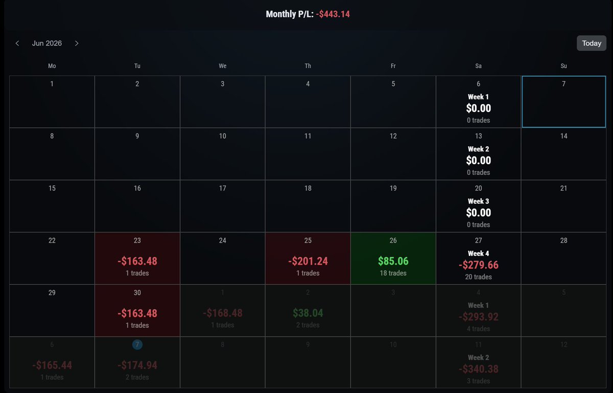 SirAzzTantiis's tweet photo. Terrible losing streak so far trading #NQ #FutureTrading on my @topstep xfa. Some of the days where I take more than 1 trade is where #tilt got me. Could have been better. Just need to stick to my plan and take my setup. https://t.co/8o2MU1SbbO