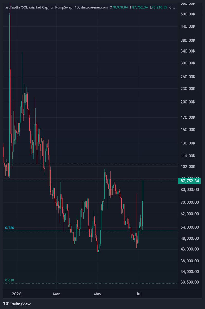 gcrtrd's tweet photo. looks like a W, no?

run it

$ASDFASDFA https://t.co/mjsuOHkybs