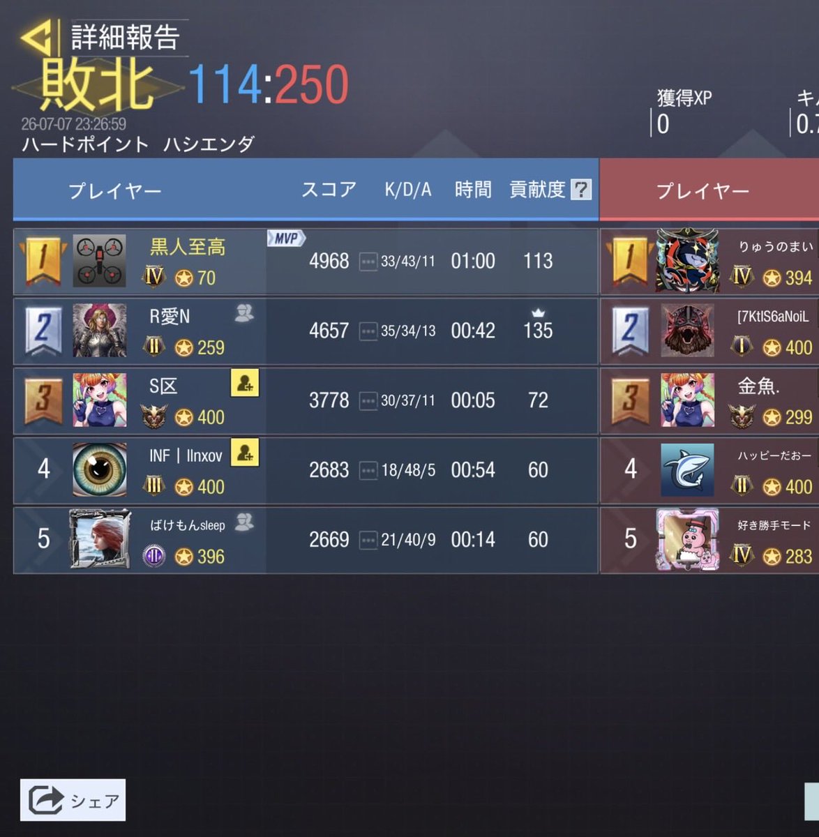 32yzz's tweet photo. 7/7 23時

vs @ZECTzgno 様
1-3 lose

対戦ありがとうございました✊🏻 https://t.co/AaPAlv25jO