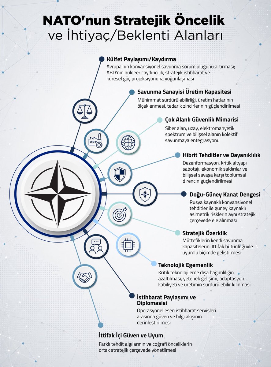 miaedutr's tweet photo. NATO’nun yeni dönemdeki temel stratejik önceliği; külfet paylaşımını kapasite üretimine, stratejik özerkliği ittifak gücüne dönüştürmek ve farklı tehdit algılarını ortak bir güvenlik mimarisinde buluşturmaktır. https://t.co/DYqUIOuzdn