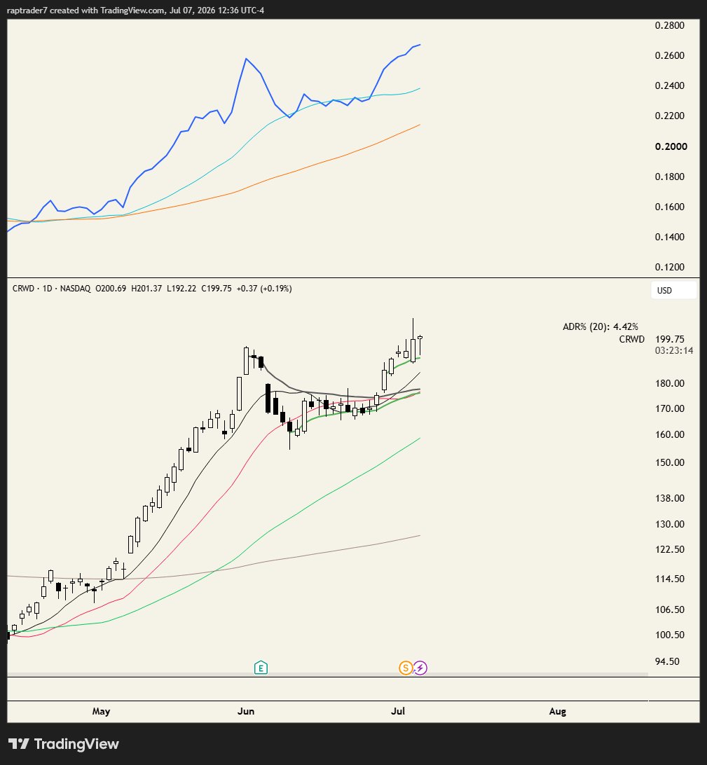 raptrader7's tweet photo. CRWD (trade I'm currently in), MRVL, BE, HPE. If the strategy is buying names which are consolidating in an existing, strong uptrend then you are buying RS regardless of what you call it.

From what I can read, you might be misunderstanding me. Its not necessary that they need high RS at the time of the breakout (although they often do), it's that if you are buying a shorter term consolidation within a longer uptrend, prior RS is statistically a prerequisite. I think you and I also have very different holding periods.

Goes back to my original point, you can't say that something does not work categorically. There are market wizards who trade off pure fundamentals or ones like Chris Camillo who trade off social arbitrage. You have day traders & scalpers who've made money we can't even imagine.

It might not work for you. Does not mean it does not work. There's a reason IBD has RS rankings, and why many O'Neil/Minervini followers require RS rankings of 80+
