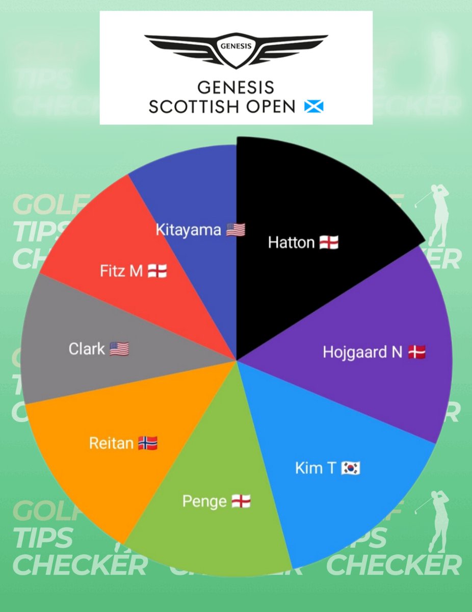 GolfTipsChecker's tweet photo. ⭐️Genesis Scottish Open and ISCO Championship Most Tipped Charts⭐️

4⃣4⃣7⃣+ Tips Analyzed 🔍
5⃣0⃣+ Sources Tracked📔

Bring on the links!⛳️

Scottish (Average Opening Odds) 🏴󠁧󠁢󠁳󠁣󠁴󠁿
1⃣🏴󠁧󠁢󠁥󠁮󠁧󠁿 Hatton 33/1
2⃣🇩🇰 Hojgaard N 50/1
3⃣🇰🇷 Kim T 80/1
4⃣🏴󠁧󠁢󠁥󠁮󠁧󠁿 Penge 80/1
5⃣🇳🇴 Reitan 60/1
6⃣🇺🇸 Clark 30/1
7⃣🏴󠁧󠁢󠁥󠁮󠁧󠁿 Fitz M 18/1
8⃣🇺🇸 Kitayama 45/1

ISCO (Average Opening Odds) 🇺🇸
1⃣🇺🇸 Homa 20/1
2⃣🇺🇸 Higgs 90/1
3⃣🇺🇸 James 50/1
4⃣🇺🇸 Glover 50/1
5⃣🇺🇸 Hoge 66/1
6⃣🇨🇦 Ewart 66/1
7⃣🇺🇸 Blair 40/1

❤️ Like if you're backing one
🔄 Share with fellow golf bettors
📔 Bookmark for later
🤝 Follow for weekly charts & more

#GolfTwitter #GolfTips #PGATour #DPWT