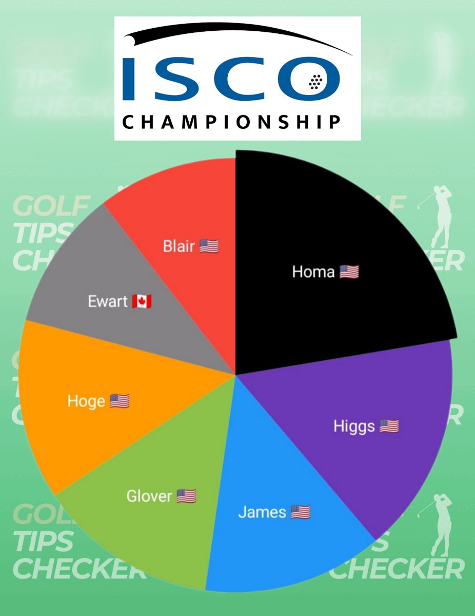 GolfTipsChecker's tweet photo. ⭐️Genesis Scottish Open and ISCO Championship Most Tipped Charts⭐️

4⃣4⃣7⃣+ Tips Analyzed 🔍
5⃣0⃣+ Sources Tracked📔

Bring on the links!⛳️

Scottish (Average Opening Odds) 🏴󠁧󠁢󠁳󠁣󠁴󠁿
1⃣🏴󠁧󠁢󠁥󠁮󠁧󠁿 Hatton 33/1
2⃣🇩🇰 Hojgaard N 50/1
3⃣🇰🇷 Kim T 80/1
4⃣🏴󠁧󠁢󠁥󠁮󠁧󠁿 Penge 80/1
5⃣🇳🇴 Reitan 60/1
6⃣🇺🇸 Clark 30/1
7⃣🏴󠁧󠁢󠁥󠁮󠁧󠁿 Fitz M 18/1
8⃣🇺🇸 Kitayama 45/1

ISCO (Average Opening Odds) 🇺🇸
1⃣🇺🇸 Homa 20/1
2⃣🇺🇸 Higgs 90/1
3⃣🇺🇸 James 50/1
4⃣🇺🇸 Glover 50/1
5⃣🇺🇸 Hoge 66/1
6⃣🇨🇦 Ewart 66/1
7⃣🇺🇸 Blair 40/1

❤️ Like if you're backing one
🔄 Share with fellow golf bettors
📔 Bookmark for later
🤝 Follow for weekly charts & more

#GolfTwitter #GolfTips #PGATour #DPWT