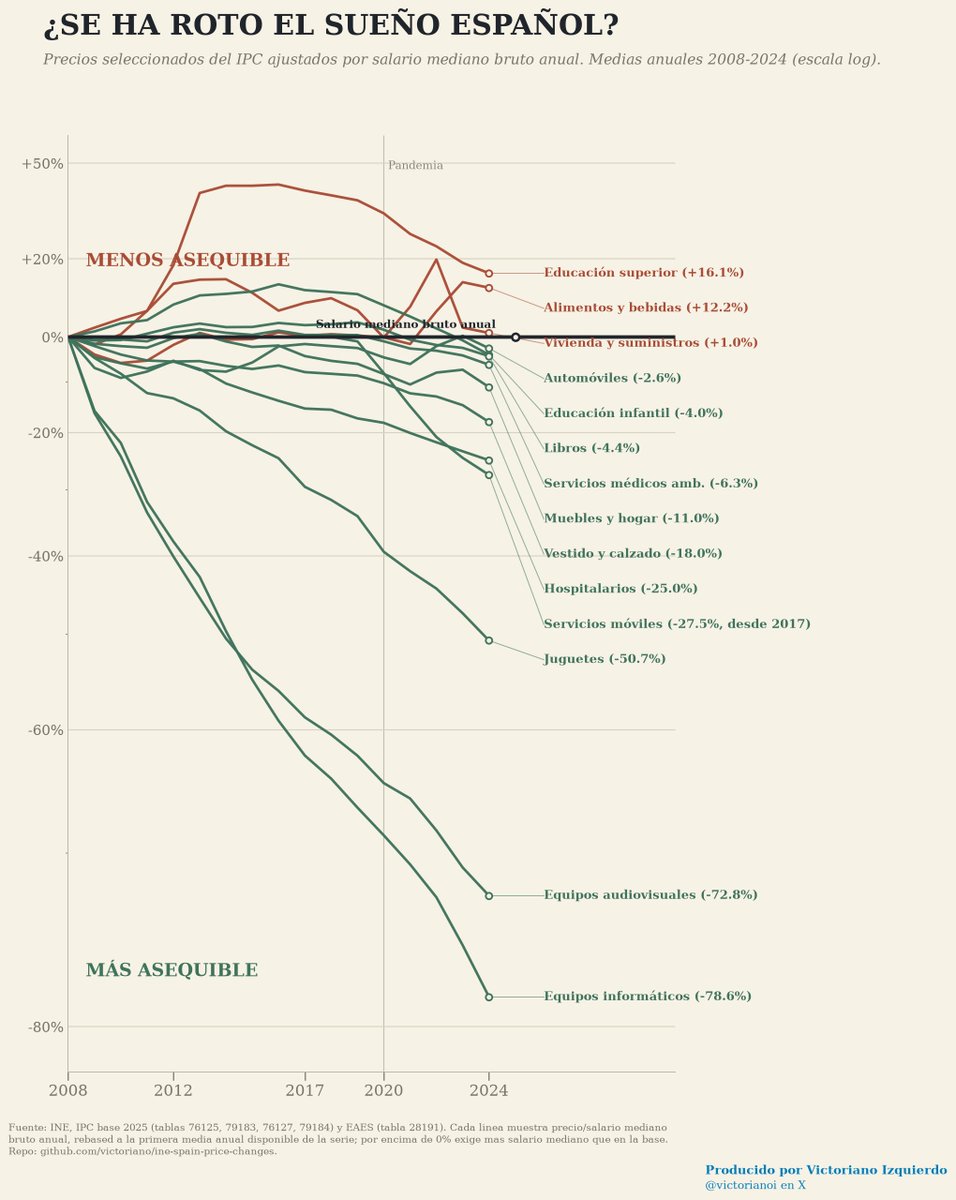 victorianoi's tweet photo. Rehice el gráfico anterior, pero ajustando cada precio por el salario mediano bruto anual en España.

La historia cambia bastante: desde 2008, muchas cosas son más asequibles en términos de salario mediano. Tecnología, juguetes, ropa, muebles, servicios móviles e incluso coches pesan menos que antes.

Pero no todo mejora: educación superior y alimentos sí son menos asequibles. Y vivienda aparece casi plana, aunque aquí hay una trampa importante: el IPC no mide bien comprar casa. No incluye entrada, hipoteca, tipos de interés ni precio de compraventa.

No se ha encarecido “todo”. Se ha encarecido lo que más importa para construir una vida.

Repo y metodología:
https://t.co/ULErzUlyNo