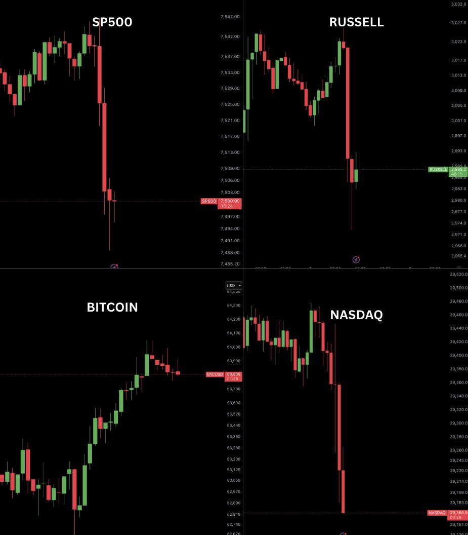 AshCrypto's tweet photo. Over $800 billion has been wiped from stocks since the U.S. market opened.

Meanwhile, Bitcoin is holding up well.

Bitcoin: +0.80%
Russell 2000: -0.37%
S&amp;P 500: -0.29%
Nasdaq: -1.31% https://t.co/xTmBxlj498