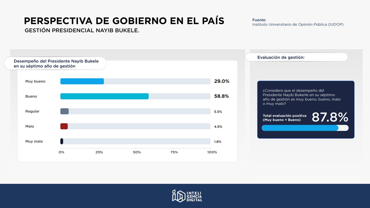 InteligenciaID's tweet photo. 📊 7.º Año de Gestión Presidencial
Según el último estudio de Iudop-UCA, se mantiene el respaldo sostenido hacia la administración del presidente @nayibbukele:

✅ 87.8% de aprobación ciudadana.
🔹 Cerca de 9 de cada 10 salvadoreños respaldan su gestión. 🇸🇻📈 https://t.co/suMDHOfcSB