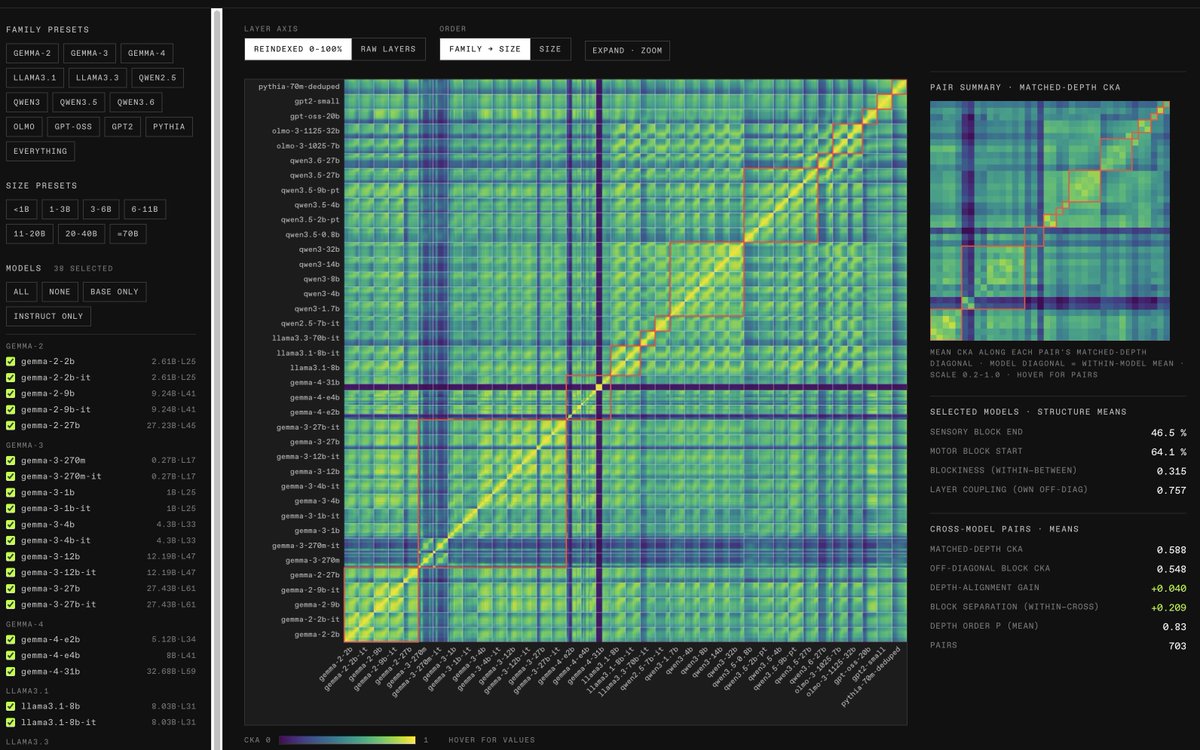 eliebakouch's tweet photo. computed the similarity (CKA) on the J-lens geometry of every layer inside and across 38 open models. the patterns are weirdly universal: same depth layout, same organization at the same relative depth, even between unrelated families like llama and olmo

https://t.co/C6188kLOXg https://t.co/QkxHj6JX8f