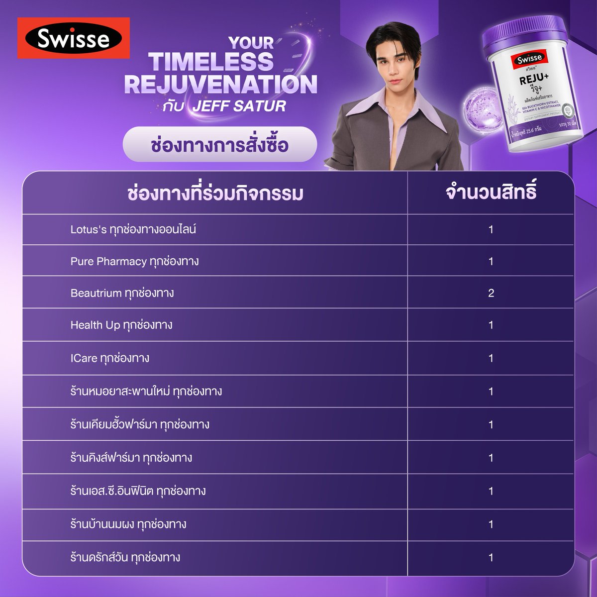 SwisseThailand's tweet photo. 💜🪐 Swisse x Jeff Satur ช่องทางการสั่งซื้อ และสิทธิ์ของแต่ละช่องทาง
.
🛒 ช้อปสวิสเซครบ 1,000.- ต่อใบเสร็จ และต้องมี สวิสเซ รีจู+ (Swisse REJU+) อย่างน้อย 1 ชิ้น ก็รับสิทธิ์เข้าร่วมกิจกรรมได้เลย! 🧾1 ใบเสร็จ สะสมได้หลายสิทธิ์
.
🗓️ ระยะเวลากิจกรรม: 6 ก.ค. 69 – 10 ส.ค. 69
👉 ลงทะเบียน: https://t.co/VJ0CM4JMMf
.
หรือสอบถามรายละเอียดเพิ่มเติมได้ที่ Line @swisse หรือ คลิก https://t.co/Ih3pdBNKGE

*เงื่อนไขเป็นไปตามที่บริษัทกำหนด
.
#SWISSExJEFFSATUR #SwisseREJU+ #JeffSatur #คุณวันเสาร์
#YourTimelessRejuvenation