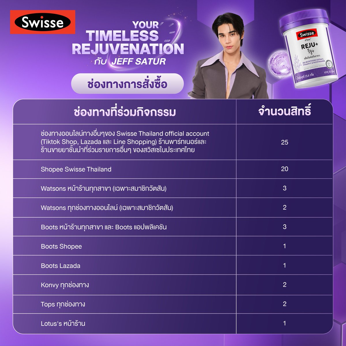 SwisseThailand's tweet photo. 💜🪐 Swisse x Jeff Satur ช่องทางการสั่งซื้อ และสิทธิ์ของแต่ละช่องทาง
.
🛒 ช้อปสวิสเซครบ 1,000.- ต่อใบเสร็จ และต้องมี สวิสเซ รีจู+ (Swisse REJU+) อย่างน้อย 1 ชิ้น ก็รับสิทธิ์เข้าร่วมกิจกรรมได้เลย! 🧾1 ใบเสร็จ สะสมได้หลายสิทธิ์
.
🗓️ ระยะเวลากิจกรรม: 6 ก.ค. 69 – 10 ส.ค. 69
👉 ลงทะเบียน: https://t.co/VJ0CM4JMMf
.
หรือสอบถามรายละเอียดเพิ่มเติมได้ที่ Line @swisse หรือ คลิก https://t.co/Ih3pdBNKGE

*เงื่อนไขเป็นไปตามที่บริษัทกำหนด
.
#SWISSExJEFFSATUR #SwisseREJU+ #JeffSatur #คุณวันเสาร์
#YourTimelessRejuvenation