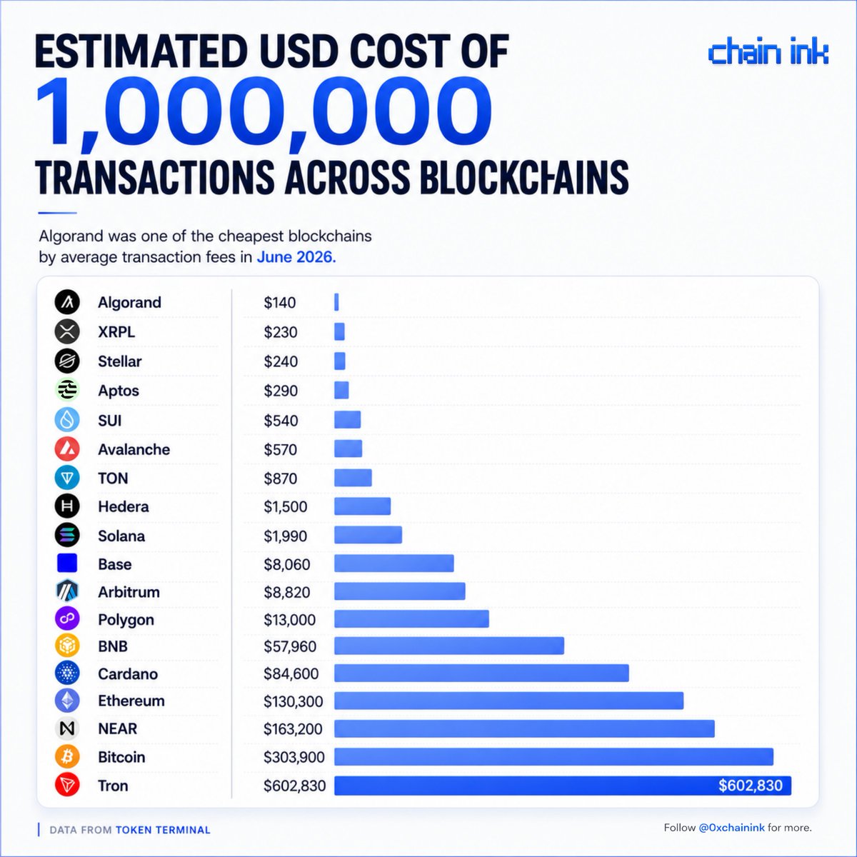 0xchainink's tweet photo. Cost to run 1,000,000 Transactions 👇

( June 2026 )

algorand → $140
xrpl → $230
stellar → $240
aptos → $290
sui → $540
avalanche → $570
ton → $870
hedera → $1,500
solana → $1,990
base → $8,060
arbitrum → $8,820
polygon → $13,000
bnb → $57,960
cardano → $84,600
ethereum → $130,300
near → $163,200
bitcoin → $303,900
tron → $602,830

tron costs 4,306x what algorand does for the same million transactions.

data : @tokenterminal