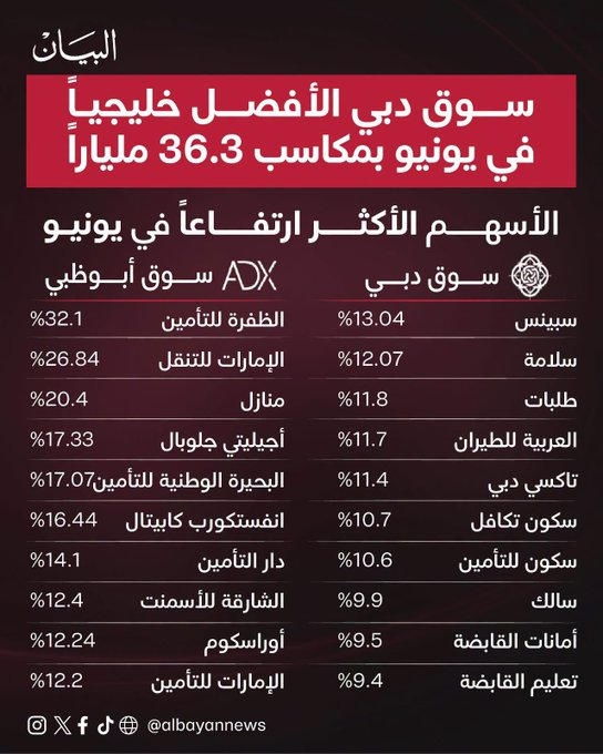 ppark123's tweet photo. سوق دبي الأفضل خليجياً في يونيو بمكاسب 36.3 ملياراً

اتمنى نشوف اداء افضل لسوقنا في الاشهر القادمة https://t.co/2ML9ak8fzf
