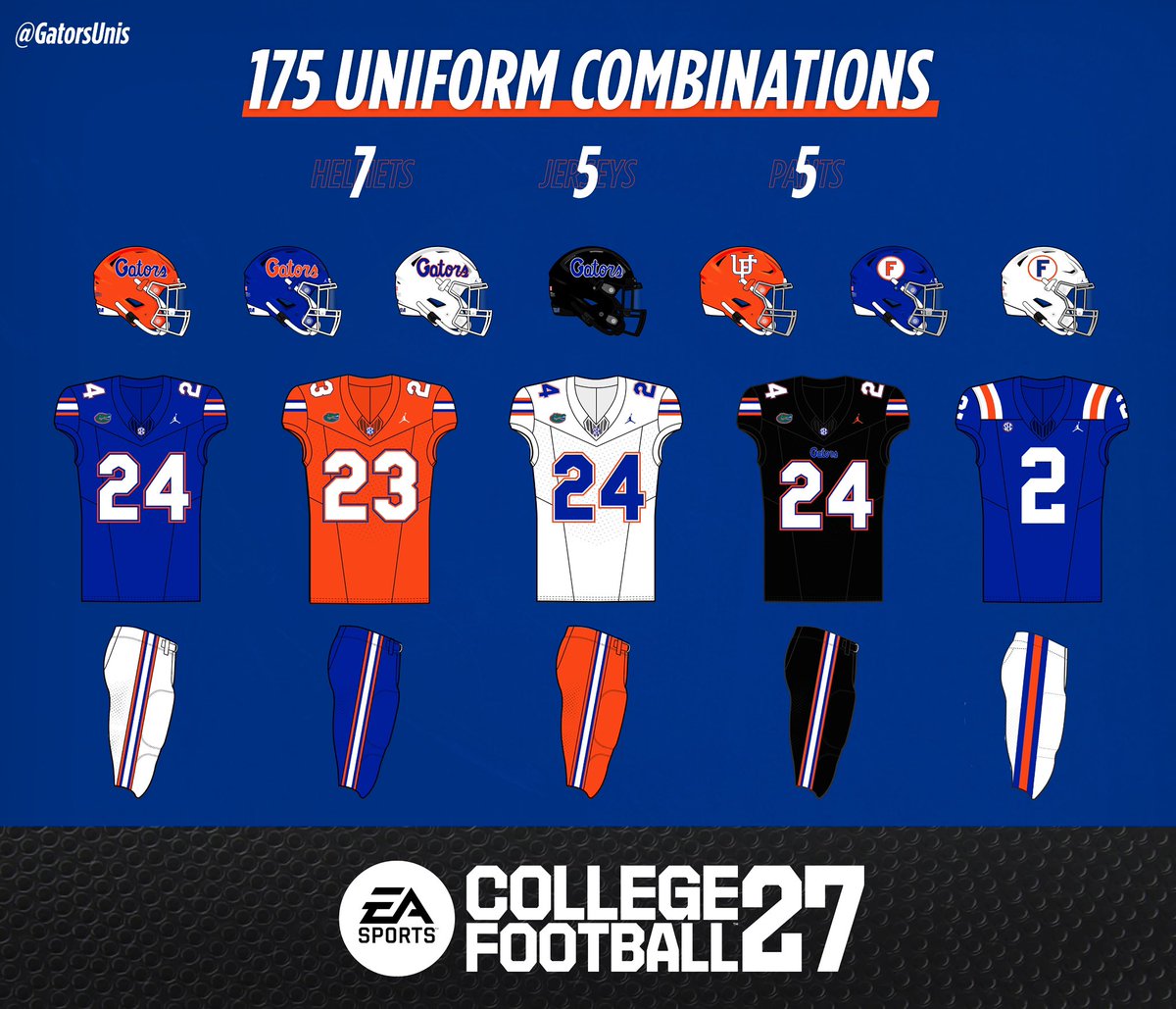 GatorsUnis's tweet photo. Your yearly reminder that the Gators have 175 possible uniform combos in CFB27 🐊

#GoGators #JUMPMAN https://t.co/3w0WteLAaf