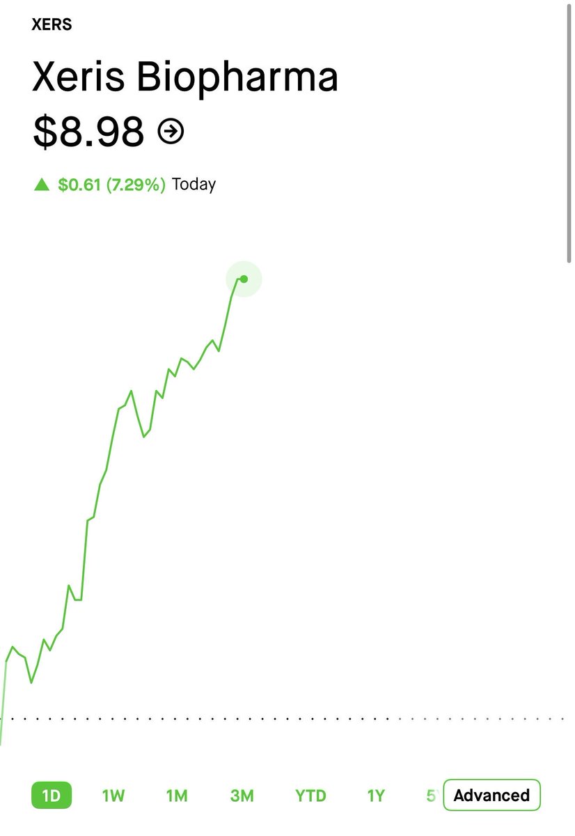 PrimeBlockX5's tweet photo. $XERS already at 0.33 here 🔥 https://t.co/QN94cbJECI