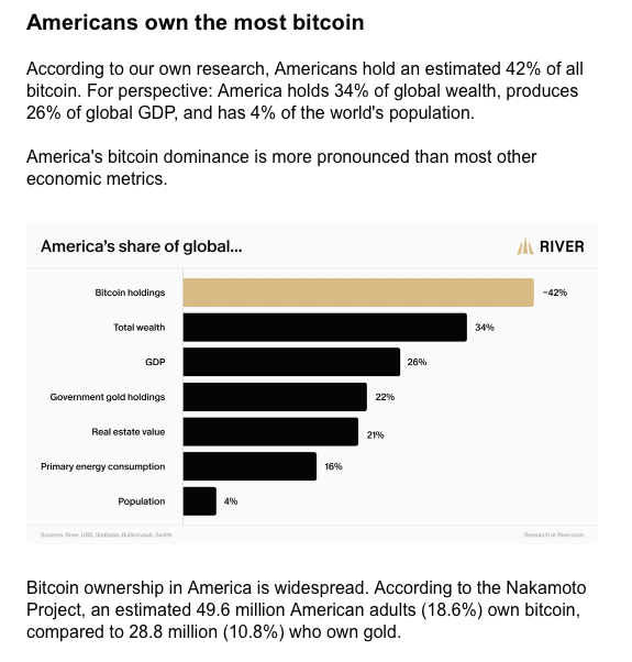 KevinKimle's tweet photo. 49.6 million Americans own bitcoin. 28.8 million own gold. How many of them work in agriculture? We're working to grow the number at BitCorn. https://t.co/m3cHZ1OjbL Thanks @River! https://t.co/MXCbESdLcA