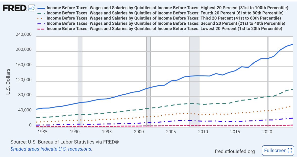 ThematicMarkets's tweet photo. Let me introduce you to a professional writer &amp; economist who doesn't get that "rising" does not preclude "falling behind." https://t.co/MHRtXhbMr5