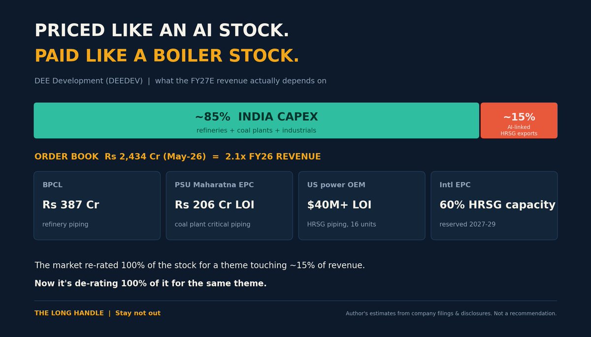 Salman_2911's tweet photo. Poor #DEEDEV 😅

Got drafted into the AI trade without ever applying. 

Now correcting ~14% from highs because US data centre stocks are bleeding 🩸

Here's what the basket-sellers missed 👇

The ₹2,434 Cr order book (2.1x FY26 revenue) is mostly boring, beautiful India capex:

🛢️ BPCL - ₹387 Cr refinery piping

⚡ PSU Maharatna EPC - ₹206 Cr LOI, coal plant critical piping

⚡ ₹173 Cr more power contracts + ₹58 Cr seamless

The AI-linked bit? HRSG pipe exports - a $40M LOI from a US power OEM + 60% of HRSG capacity reserved by an intl EPC from 2027. 

My math: 15% of FY27E revenue.

The other 85%? Indian refineries and coal boilers that don't care what CoreWeave did this week.

The market re-rated 100% of the stock for a theme touching 15% of revenue. 

Now it's de-rating 100% of it for the same theme.

What I'm watching instead: monthly order inflows (₹682 Cr in Apr+May vs ₹2,000 Cr FY27 guide) and the Q1 margin print vs 19% guidance.

A Test batsman doesn't become a bad player because the T20 side lost.

Not a reco. I hold a position. 

Stay not out 🏏