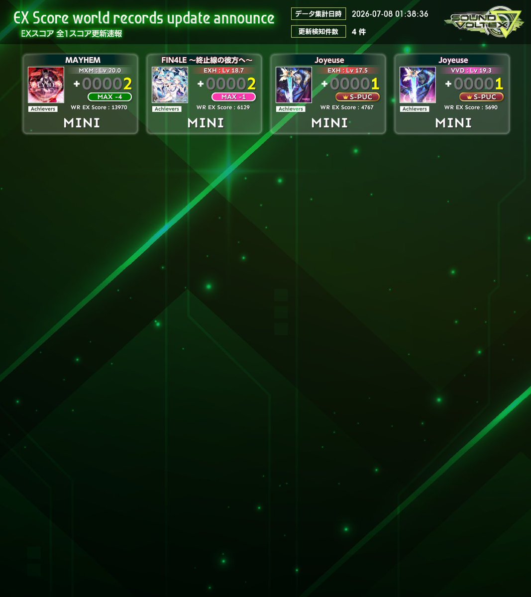 ex_score's tweet photo. EXスコア 全1スコア更新速報
更新検知： 4 件

(2026-07-08 01:38) https://t.co/BKrcHsbdP4