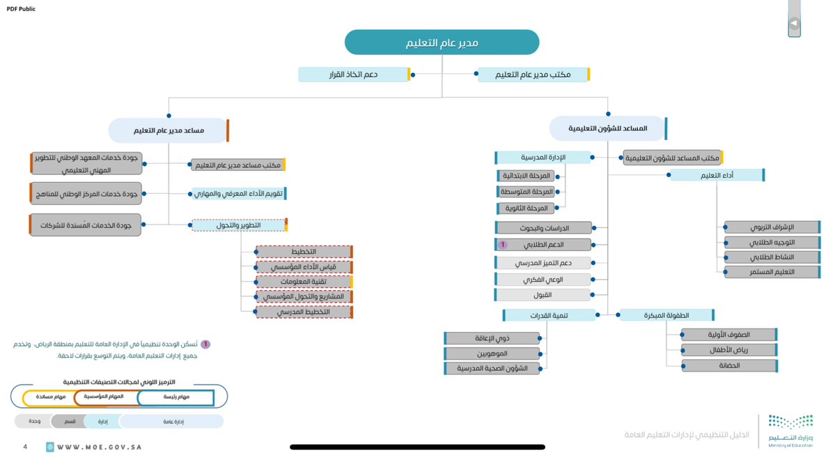 StandPoint223's tweet photo. وزارة التعليم |

تصدر ملف:
(الدليل التنظيمي لإدارة التعليم العامة - دليل الأهداف والمهام).

• قناة التليقرام:
https://t.co/F9HbjbrceK

• الملف:
https://t.co/9Aj11pbZOp

|- إصدار: 1447ﮪ - 2026م.