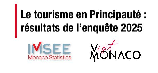 GvtMonaco's tweet photo. 📊 Le tourisme en Principauté : les résultats de l'enquête 2025 sont disponibles !

L'IMSEE publie, en collaboration avec la Direction du Tourisme et des Congrès, une étude dressant un état des lieux complet de la fréquentation touristique monégasque :

🔹6,7 millions de visites en 2025, dont 92,5 % réalisées par des excursionnistes et 7,5 % par des touristes
🔹9,3 millions de journées de visites
🔹1,4 million de nuitées

👉 Découvrez l'intégralité de l'étude sur https://t.co/MR66TxPj8S #Monaco #Tourisme #Statistiques #IMSEE #VisitMonaco