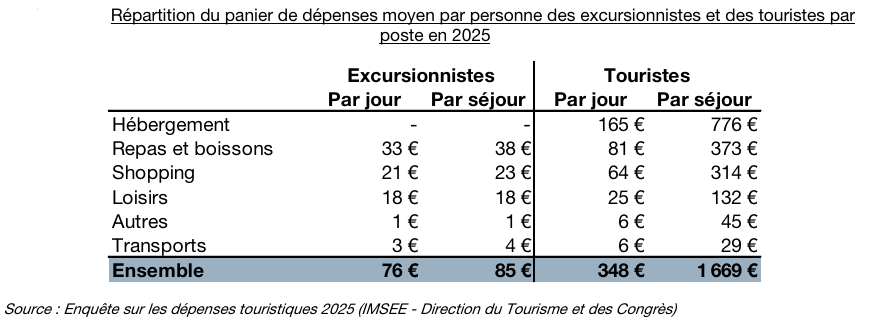 GvtMonaco's tweet photo. 💶 Les visiteurs ont dépensé en moyenne 92 euros par jour et par personne (76 euros pour un excursionniste, 348 euros pour un touriste).

Au total : près de 1,4 milliard d'euros de dépenses directes, soit 6,8 % du chiffre d'affaires de la Principauté en 2025 hors Activités financières et d’assurance.