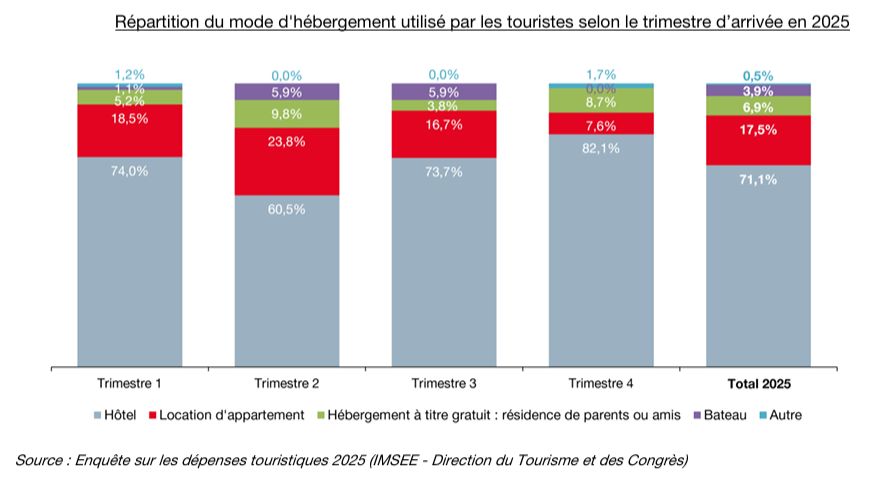 GvtMonaco's tweet photo. 🏨 L'hôtel reste le premier mode d'hébergement des touristes (71 % des séjours), tandis que les couples constituent le profil de visite le plus fréquent (37 % des groupes). https://t.co/h7oIqXT0of