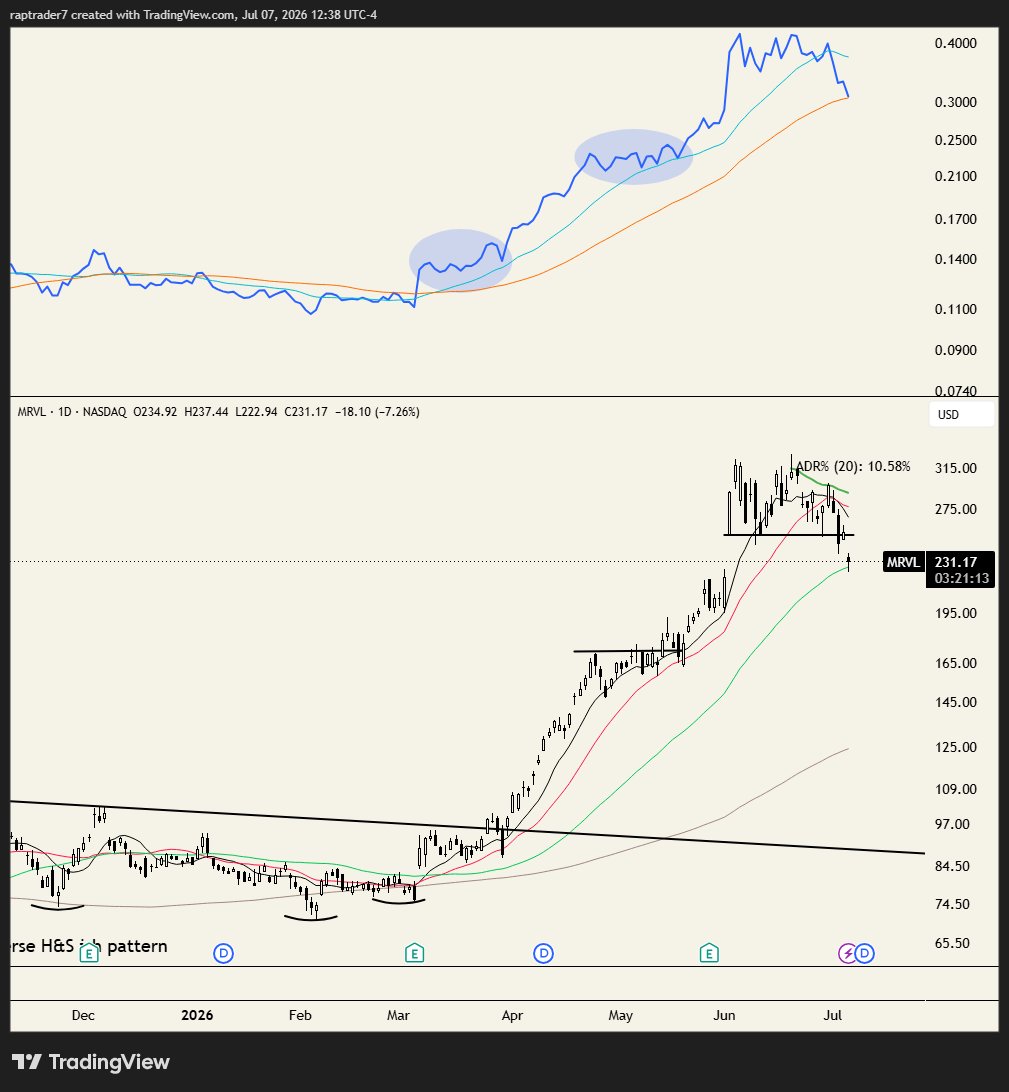 raptrader7's tweet photo. CRWD (trade I'm currently in), MRVL, BE, HPE. If the strategy is buying names which are consolidating in an existing, strong uptrend then you are buying RS regardless of what you call it.

From what I can read, you might be misunderstanding me. Its not necessary that they need high RS at the time of the breakout (although they often do), it's that if you are buying a shorter term consolidation within a longer uptrend, prior RS is statistically a prerequisite. I think you and I also have very different holding periods.

Goes back to my original point, you can't say that something does not work categorically. There are market wizards who trade off pure fundamentals or ones like Chris Camillo who trade off social arbitrage. You have day traders & scalpers who've made money we can't even imagine.

It might not work for you. Does not mean it does not work. There's a reason IBD has RS rankings, and why many O'Neil/Minervini followers require RS rankings of 80+