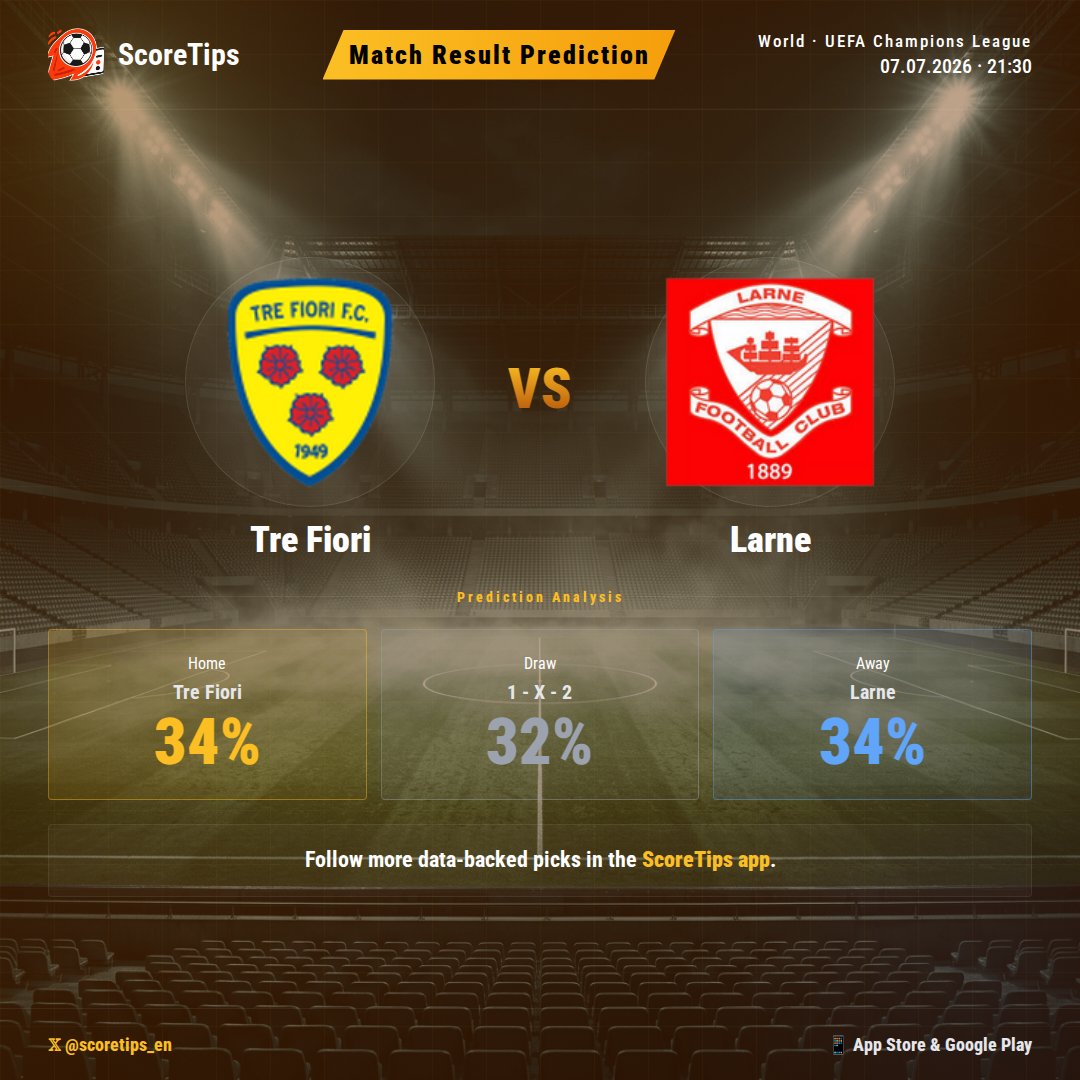 scoretips_en's tweet photo. UCL Qualifiers: Tre Fiori vs. Larne! 🏆 Our data predicts one of the most finely balanced contests you'll see. All three match outcomes are incredibly close, yet our models *just* give the slight edge to the away side. Unlock the full game breakdown on the ScoreTips app! 📊

#ScoreTips #Football #TREvsLAR #TreFiori #Larne #UCL