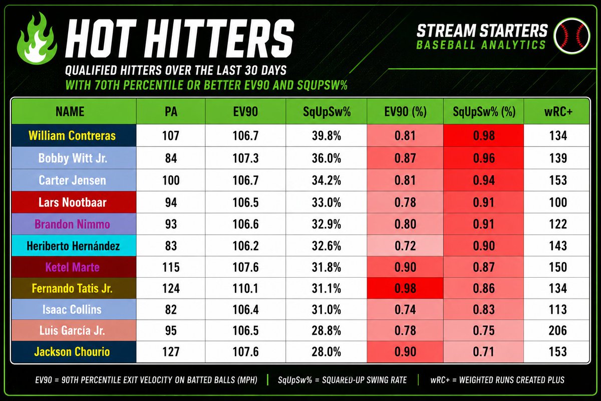StrmStartersFB's tweet photo. Stats That Matter.

Here is the updated version as of today! https://t.co/dIOHSDevdl
