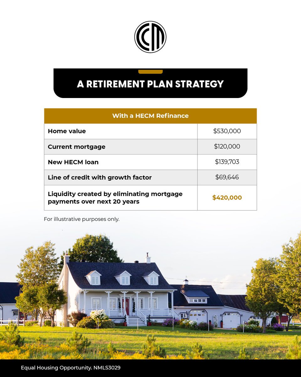 RockPlanck's tweet photo. Reverse mortgages can be used to refinance debt or pay off an existing mortgage — giving you immediate cash flow relief.
It's worth learning how your home equity could work harder for you. Let’s explore the numbers together. 

#Reverse #Mortgage #Refinance https://t.co/2gHbkspGL6