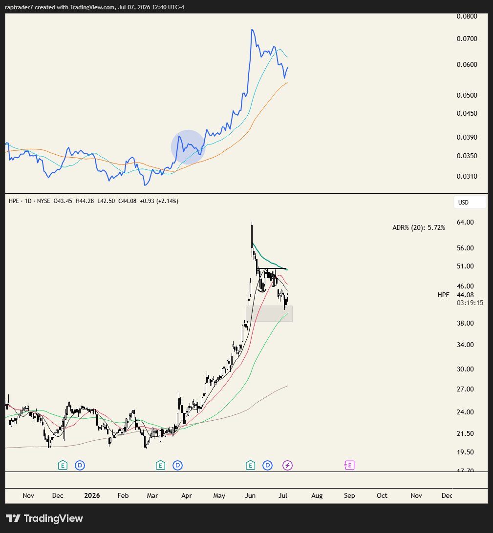 raptrader7's tweet photo. CRWD (trade I'm currently in), MRVL, BE, HPE. If the strategy is buying names which are consolidating in an existing, strong uptrend then you are buying RS regardless of what you call it.

From what I can read, you might be misunderstanding me. Its not necessary that they need high RS at the time of the breakout (although they often do), it's that if you are buying a shorter term consolidation within a longer uptrend, prior RS is statistically a prerequisite. I think you and I also have very different holding periods.

Goes back to my original point, you can't say that something does not work categorically. There are market wizards who trade off pure fundamentals or ones like Chris Camillo who trade off social arbitrage. You have day traders & scalpers who've made money we can't even imagine.

It might not work for you. Does not mean it does not work. There's a reason IBD has RS rankings, and why many O'Neil/Minervini followers require RS rankings of 80+