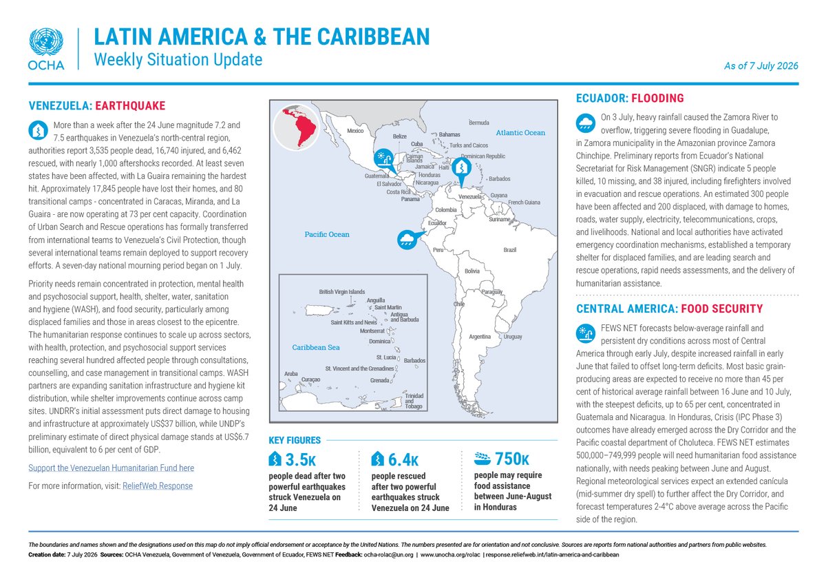 UNOCHA_Americas's tweet photo. Weekly Update as of 7 July
➡️ https://t.co/PlSwt4B5yH

🇻🇪 Venezuela: The humanitarian response continues in the aftermath of the earthquakes
🇪🇨 Ecuador: Flooding in Ecuador's Zamora Chinchipe province
🇭🇳 Honduras: 750K people may require food assistance between June-August https://t.co/B9nPM2Xwnf