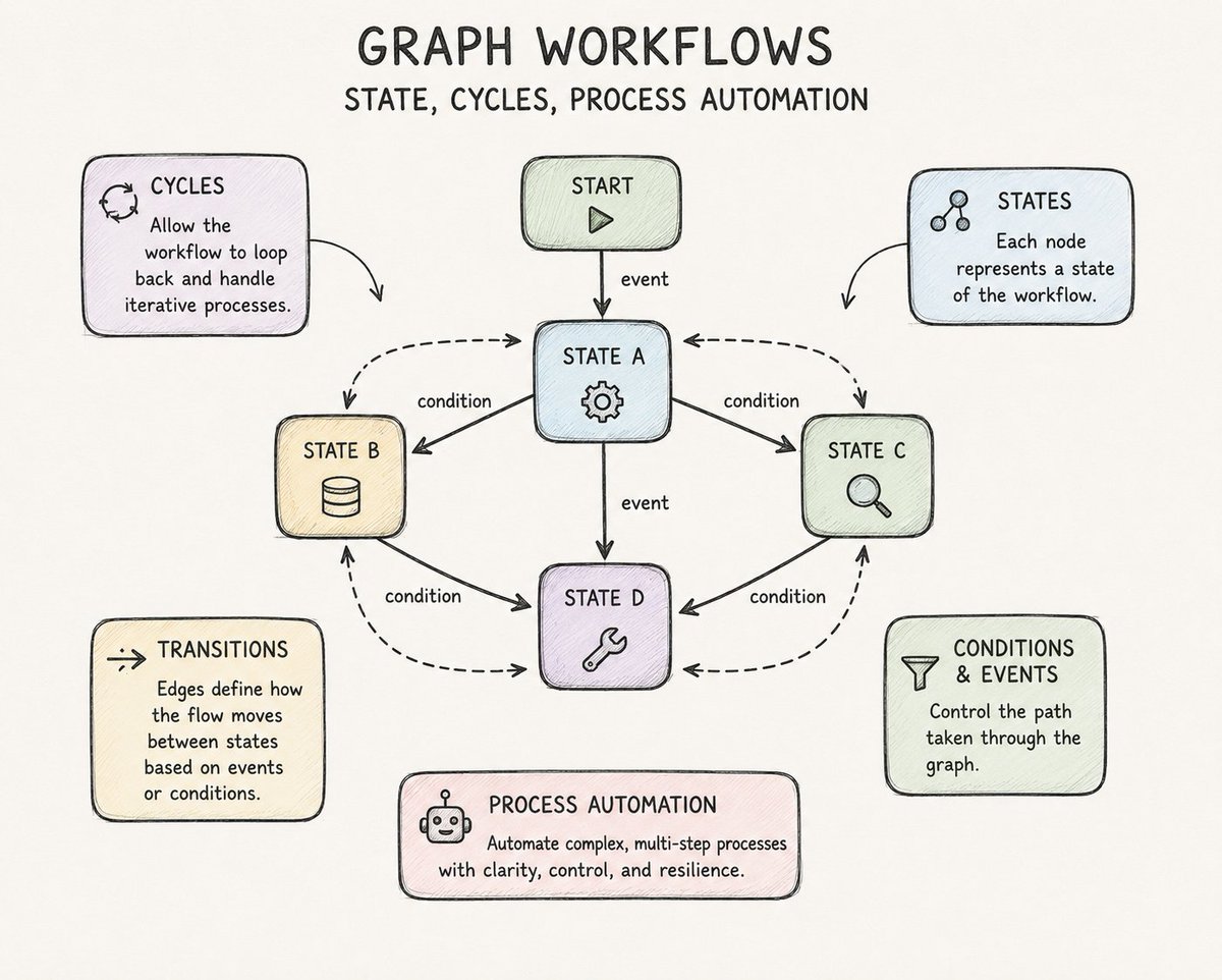 AidinRoR's tweet photo. Agentic evolution is driving toward less human control, look:

1. Static (question → answer) → branch flow(LangChain), prompt engineering (ReAct, Chain-of-Thought), rag
2. Graph workflows -> state, cycles, process automation (LangGraph, PydanticAI, n8n, Dify)
3. Agentic harness -> AI personal assistants, coding agents (Claude Code, Codex, OpenClaw, Hermes)
4. Loop engineering -> triggering the harness above

What's next?