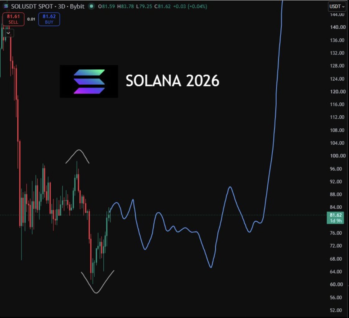 wearetrading's tweet photo. My view on $SOL:

Last cycle, I bought Solana around $40 and sold near $122 for a solid profit.

Now I’m waiting for the right setup to enter again.

The difference this time is experience.

I’m more patient with entries, clearer on risk, and much better at knowing when to take profit.
