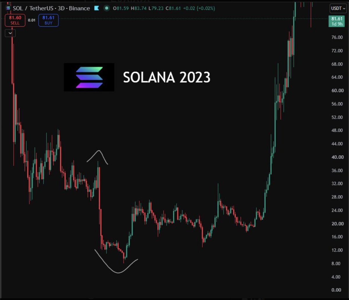 wearetrading's tweet photo. My view on $SOL:

Last cycle, I bought Solana around $40 and sold near $122 for a solid profit.

Now I’m waiting for the right setup to enter again.

The difference this time is experience.

I’m more patient with entries, clearer on risk, and much better at knowing when to take profit.