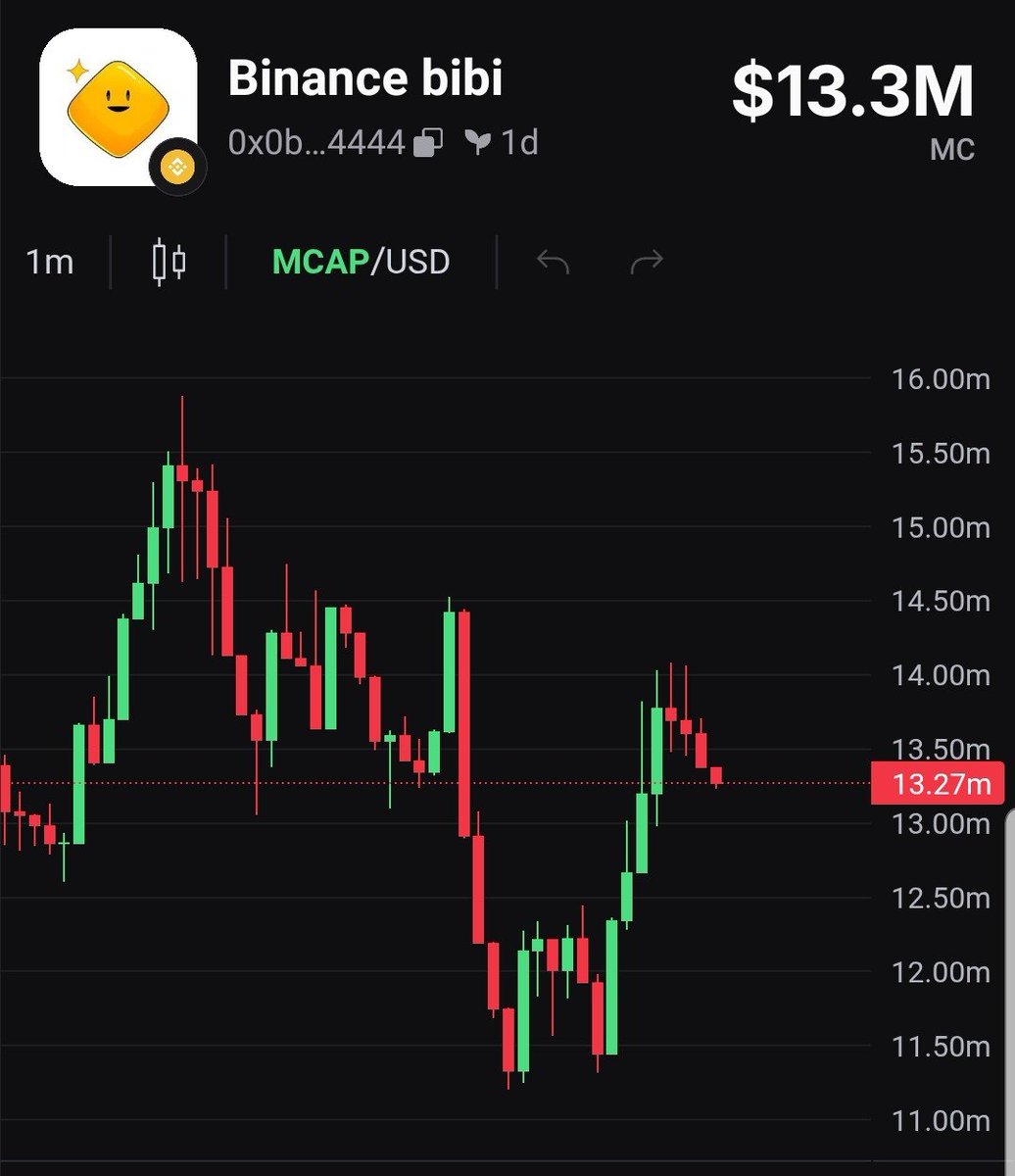 _MikeEx's tweet photo. This looks like a solid discount. 🔶

The conviction hasn't changed.

$BIBI to $100M is the target... 🚀 https://t.co/1RiLvskmyX