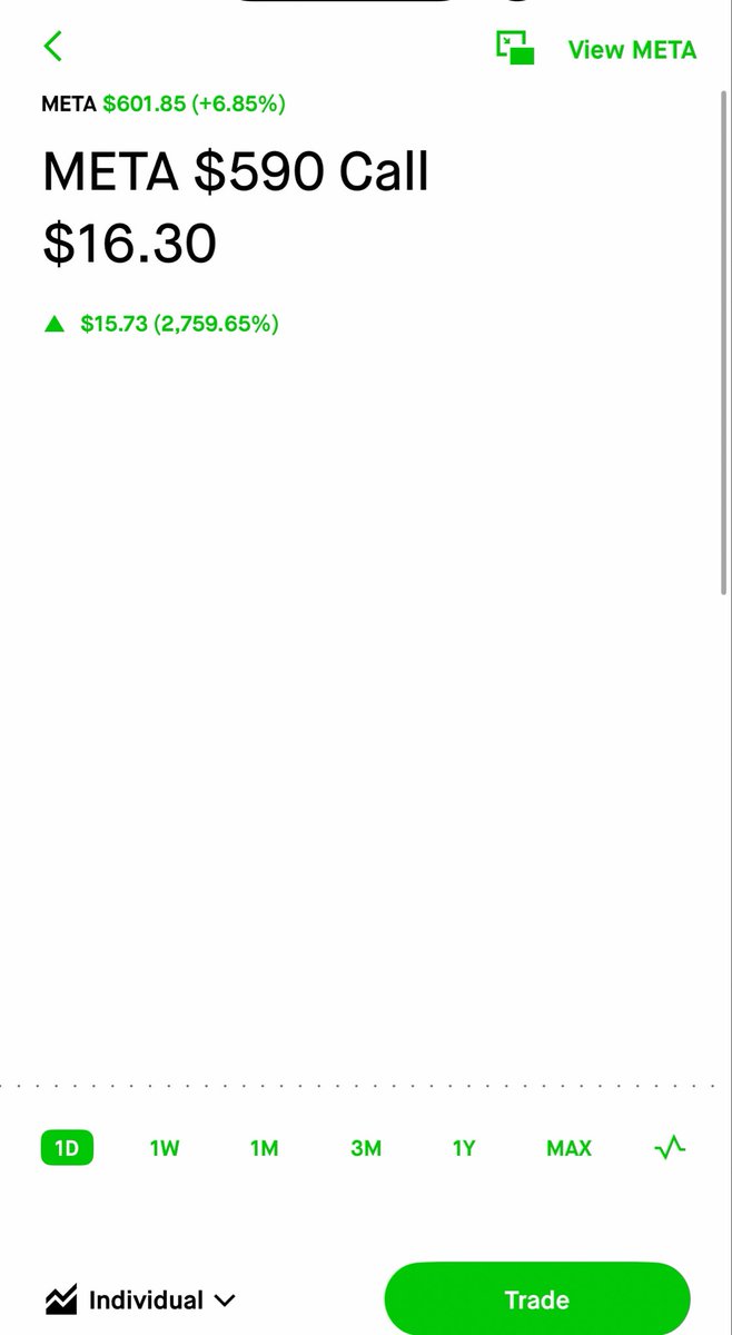 Majesticscalper's tweet photo. $Meta last week went crazy .57 calls went to 17+ indeed. We ain’t giving up. $spy key word Rvol https://t.co/UhNJSJ6YBd