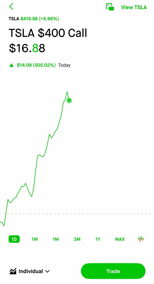 Majesticscalper's tweet photo. $Tsla 0dte went from 2 to 16 $spy https://t.co/EevZzHr2US