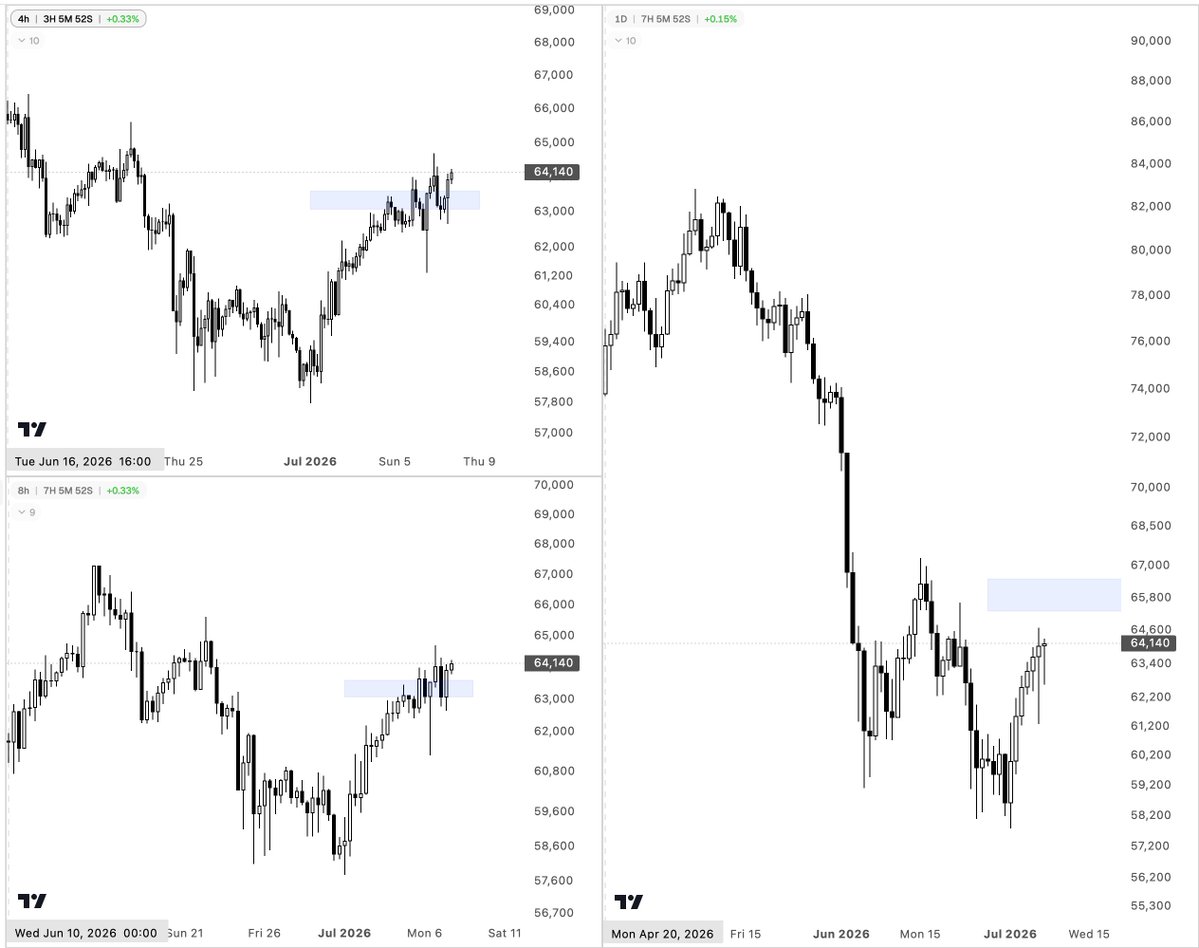 PaveTheWaves's tweet photo. bitcoin:native 8h, 4h levels working nicely. eyeing the daily one https://t.co/vyDGwGGglV